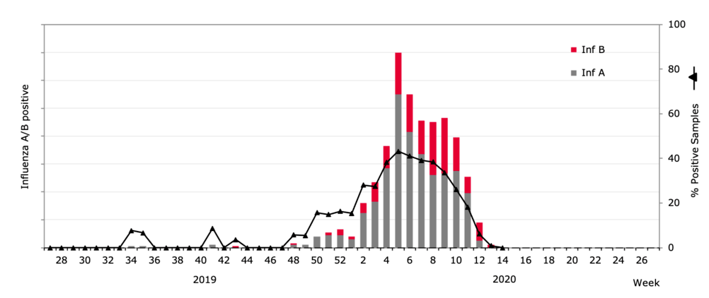 Influenza 14-20